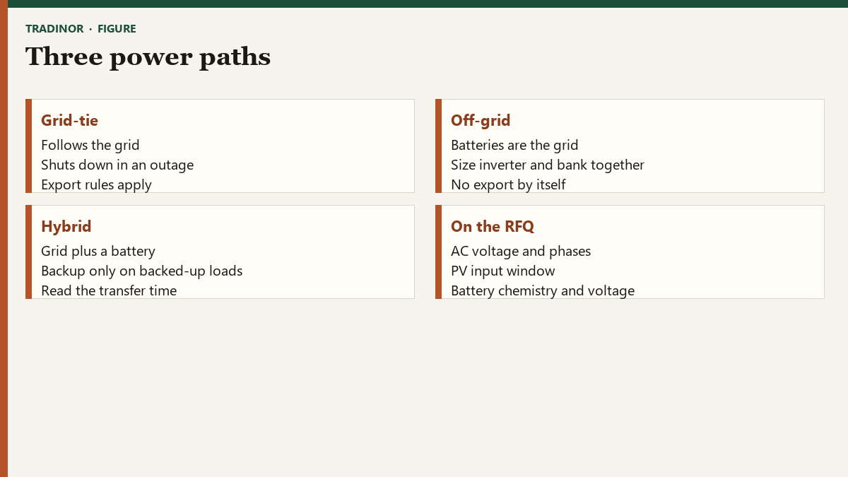 Diagram of grid-tie, off-grid, and hybrid inverter power paths