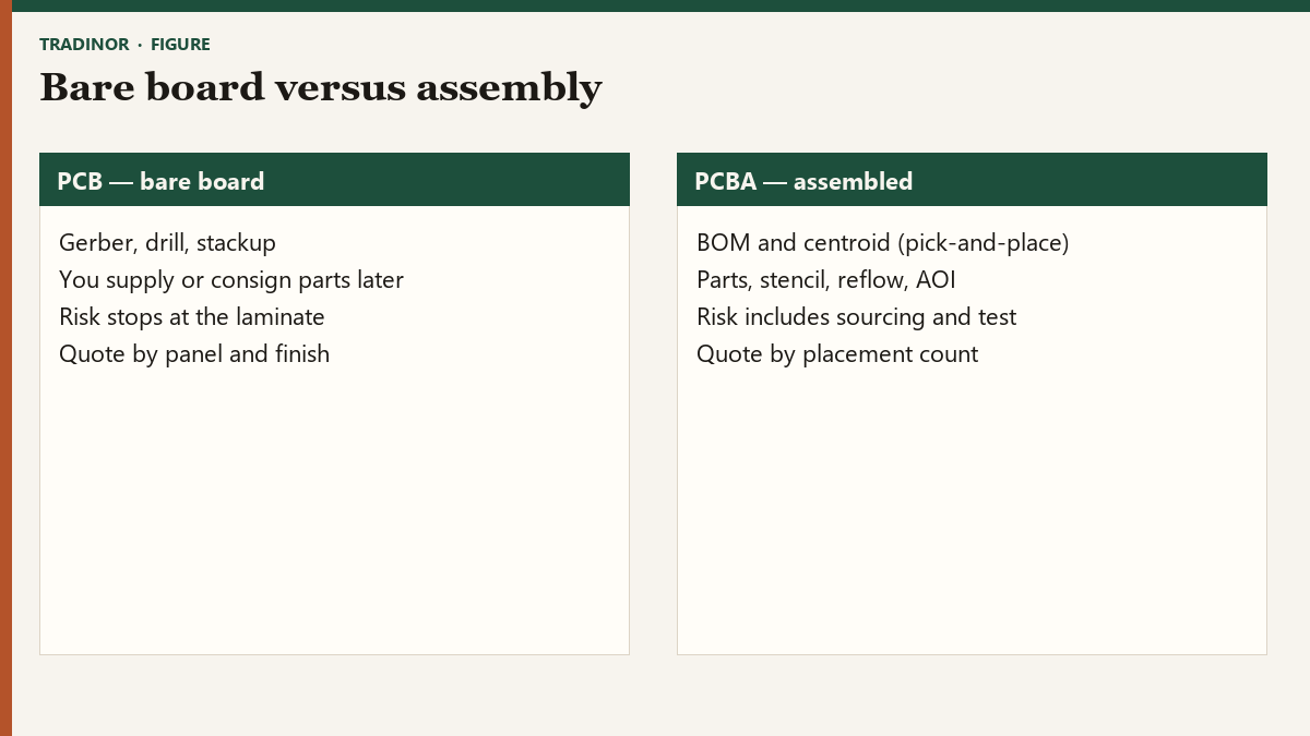 Comparison of a bare PCB order and a PCBA order