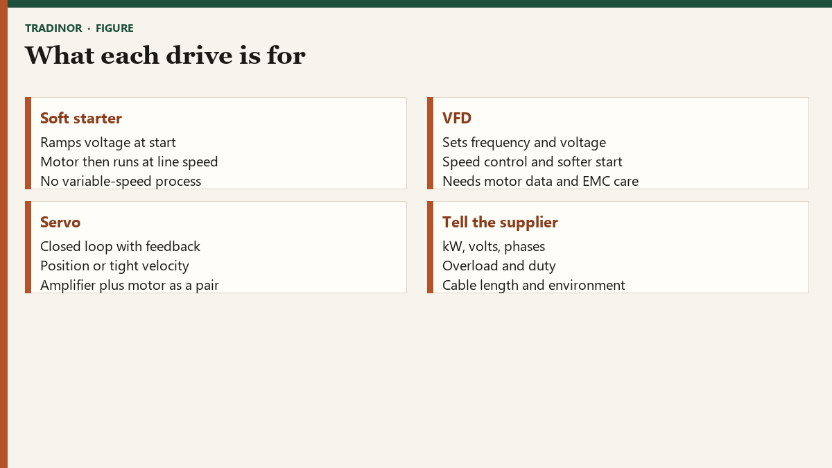 Comparison of soft starter, variable-frequency drive, and servo drive